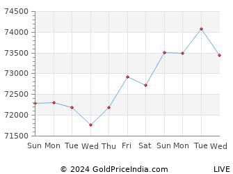 Last 10 Days agartala Gold Price Chart