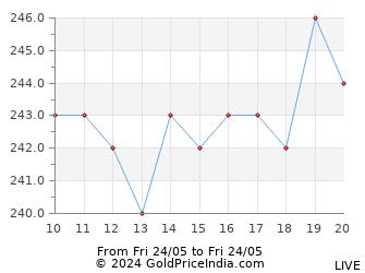 Last 12 Hours Aluminium Price Chart - Intraday