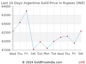 Last 10 Days Argentina Gold Price Chart in Rupees