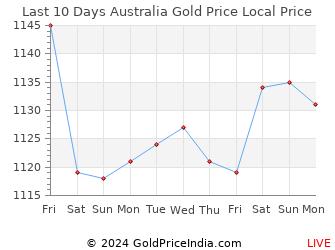 Last 10 Days Australia Gold Price Chart in Australian Dollar