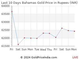 Last 10 Days Bahamas Gold Price Chart in Rupees