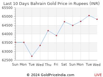 Last 10 Days Bahrain Gold Price Chart in Rupees