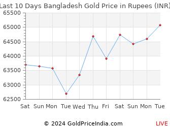 Last 10 Days Bangladesh Gold Price Chart in Rupees