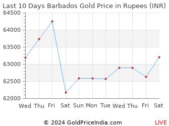 Last 10 Days Barbados Gold Price Chart in Rupees