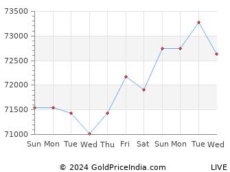 Last 10 Days bhopal Gold Price Chart