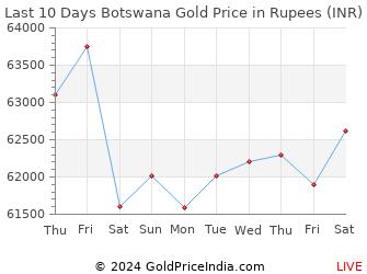 Last 10 Days Botswana Gold Price Chart in Rupees