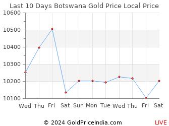 Last 10 Days Botswana Gold Price Chart in Botswana Pula