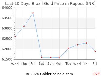 Last 10 Days Brazil Gold Price Chart in Rupees