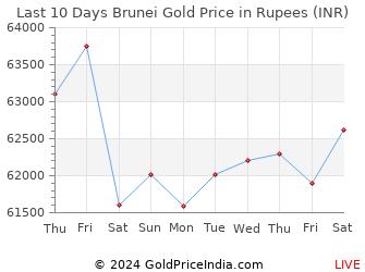 Last 10 Days Brunei Gold Price Chart in Rupees