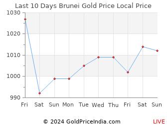 Last 10 Days Brunei Gold Price Chart in Brunei Dollar
