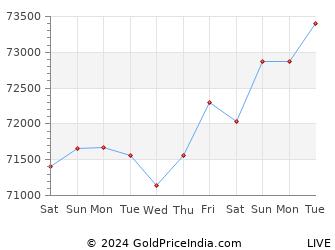 Last 10 Days chandigarh Gold Price Chart