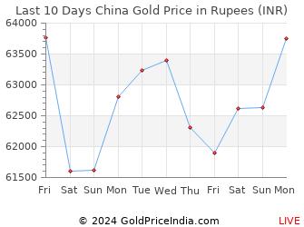 Last 10 Days China Gold Price Chart in Rupees