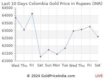 Last 10 Days Colombia Gold Price Chart in Rupees