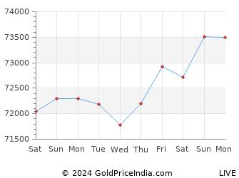 Last 10 Days cuttack Gold Price Chart