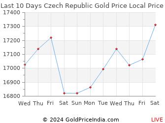 Last 10 Days Czech Republic Gold Price Chart in Czech Koruna