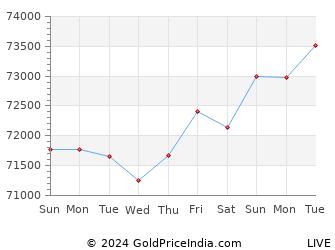Last 10 Days davangere Gold Price Chart