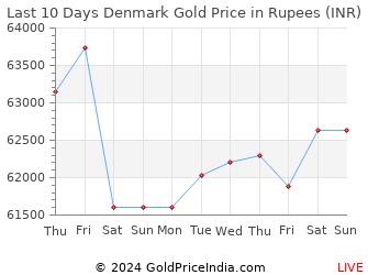 Last 10 Days Denmark Gold Price Chart in Rupees
