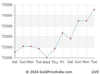 Last 10 Days dewas Gold Price Chart