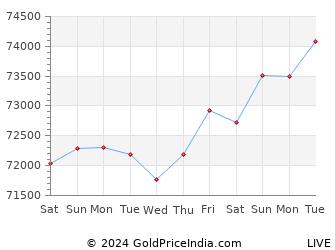Last 10 Days dhanbad Gold Price Chart