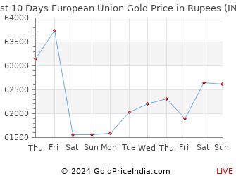 Last 10 Days European Union Gold Price Chart in Rupees