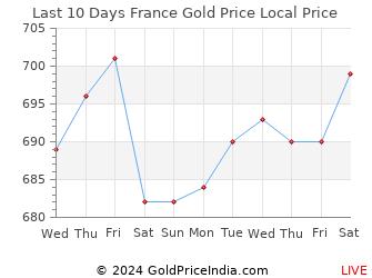 Last 10 Days France Gold Price Chart in CFP franc