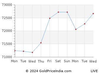 Last 10 Days Gold Price Chart