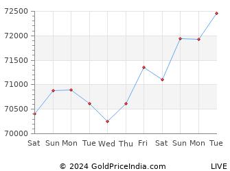 Last 10 Days guntur Gold Price Chart