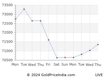 Last 10 Days gwalior Gold Price Chart