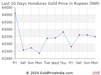 Last 10 Days Honduras Gold Price Chart in Rupees