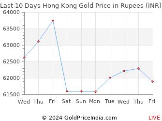 Last 10 Days Hong Kong Gold Price Chart in Rupees