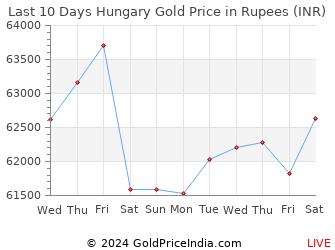 Last 10 Days Hungary Gold Price Chart in Rupees