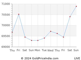Last 10 Days hyderabad Gold Price Chart