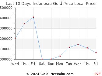 Last 10 Days Indonesia Gold Price Chart in Indonesian Rupiah