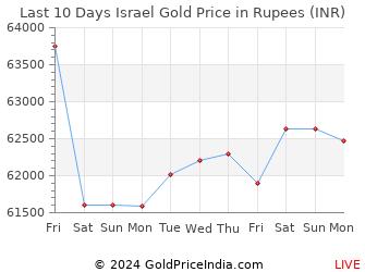 Last 10 Days Israel Gold Price Chart in Rupees