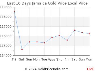 Last 10 Days Jamaica Gold Price Chart in Jamaican Dollar