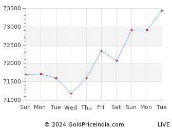 Last 10 Days jamnagar Gold Price Chart