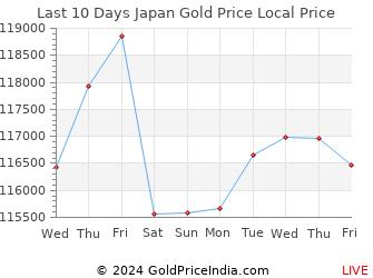 Last 10 Days Japan Gold Price Chart in Japanese Yen