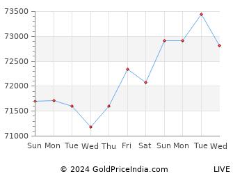 Last 10 Days jodhpur Gold Price Chart