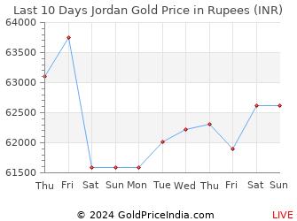 Last 10 Days Jordan Gold Price Chart in Rupees