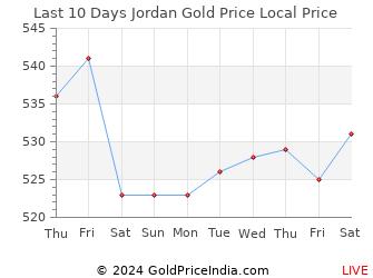 Last 10 Days Jordan Gold Price Chart in Jordanian Dinar
