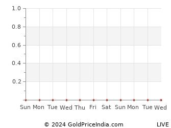 Last 10 Days jorhat Gold Price Chart