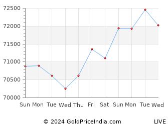 Last 10 Days kakinada Gold Price Chart