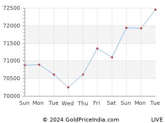 Last 10 Days karimnagar Gold Price Chart