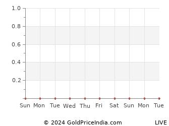 Last 10 Days kavaratti Gold Price Chart