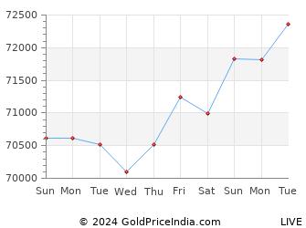 Last 10 Days kollam Gold Price Chart