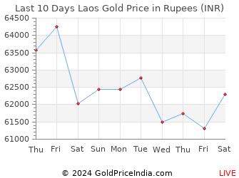 Last 10 Days Laos Gold Price Chart in Rupees
