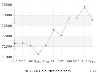Last 10 Days ludhiana Gold Price Chart