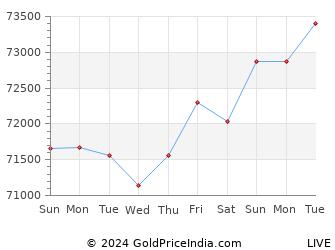Last 10 Days mohali Gold Price Chart