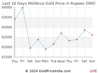 Last 10 Days Moldova Gold Price Chart in Rupees
