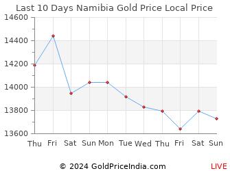 Last 10 Days Namibia Gold Price Chart in Namibian Dollar